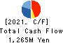 SENKON LOGISTICS CO.,LTD. Cash Flow Statement 2021年Mar期 SENKON LOGISTICS CO.,LTD. Cash Flow Statement 2021年3月期