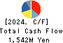 TAKASHO CO.,LTD. Cash Flow Statement 2024年1月期