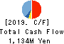 UCHIDA ESCO CO., Ltd. Cash Flow Statement 2019年Jul期 UCHIDA ESCO CO., Ltd. Cash Flow Statement 2019年7月期