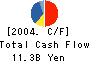 Mitsubishi Plastics,Inc. Cash Flow Statement 2004年3月期