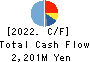 NIHON TRIM CO.,LTD. Cash Flow Statement 2022年Mar期 NIHON TRIM CO.,LTD. Cash Flow Statement 2022年3月期