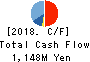 SYSTEM RESEARCH CO.,LTD. Cash Flow Statement 2018年Mar期 SYSTEM RESEARCH CO.,LTD. Cash Flow Statement 2018年3月期
