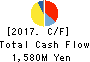 RIDE ON EXPRESS HOLDINGS Co.,Ltd. Cash Flow Statement 2017年Mar期 RIDE ON EXPRESS HOLDINGS Co.,Ltd. Cash Flow Statement 2017年3月期