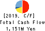 Choushimaru Co.,Ltd. Cash Flow Statement 2019年5月期
