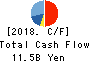 Net One Systems Co.,Ltd. Cash Flow Statement 2018年Mar期 Net One Systems Co.,Ltd. Cash Flow Statement 2018年3月期