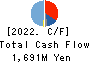 Japan System Techniques Co.,Ltd. Cash Flow Statement 2022年3月期