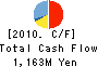 TOYOHIRA STEEL CORPORATION Cash Flow Statement 2010年3月期