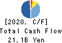 USHIO INC. Cash Flow Statement 2020年3月期