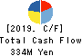 GMO Media,Inc. Cash Flow Statement 2019年Dec期 GMO Media,Inc. Cash Flow Statement 2019年12月期