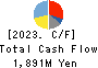 CHITA KOGYO CO.,LTD. Cash Flow Statement 2023年2月期