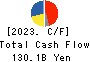 Resonac Holdings Corporation Cash Flow Statement 2023年Dec期 Resonac Holdings Corporation Cash Flow Statement 2023年12月期