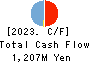 COX CO.,LTD. Cash Flow Statement 2023年Feb期 COX CO.,LTD. Cash Flow Statement 2023年2月期