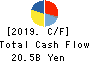 SQUARE ENIX HOLDINGS CO.,LTD. Cash Flow Statement 2019年Mar期 SQUARE ENIX HOLDINGS CO.,LTD. Cash Flow Statement 2019年3月期