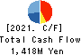 HATSUHO SHOUJI CO.,LTD. Cash Flow Statement 2021年12月期