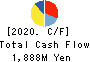 SANRIN CO.,LTD. Cash Flow Statement 2020年Mar期 SANRIN CO.,LTD. Cash Flow Statement 2020年3月期