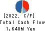 OVAL Corporation Cash Flow Statement 2022年Mar期 OVAL Corporation Cash Flow Statement 2022年3月期