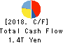 SONY CORPORATION Cash Flow Statement 2018年Mar期 SONY CORPORATION Cash Flow Statement 2018年3月期