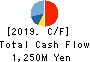 Nippon BS Broadcasting Corporation Cash Flow Statement 2019年Aug期 Nippon BS Broadcasting Corporation Cash Flow Statement 2019年8月期