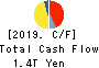 SONY CORPORATION Cash Flow Statement 2019年Mar期 SONY CORPORATION Cash Flow Statement 2019年3月期