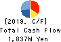 Fuji Nihon Seito Corporation Cash Flow Statement 2019年3月期