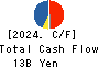 Sangetsu Corporation Cash Flow Statement 2024年3月期
