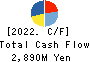 FUJI CORPORATION Cash Flow Statement 2022年10月期