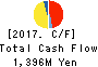 KANAME KOGYO CO.,LTD. Cash Flow Statement 2017年Mar期 KANAME KOGYO CO.,LTD. Cash Flow Statement 2017年3月期
