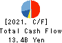 MCJ Co.,Ltd. Cash Flow Statement 2021年Mar期 MCJ Co.,Ltd. Cash Flow Statement 2021年3月期