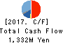 Fenwal Controls of Japan, Ltd. Cash Flow Statement 2017年12月期