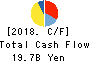 HEIWA REAL ESTATE CO.,LTD. Cash Flow Statement 2018年Mar期 HEIWA REAL ESTATE CO.,LTD. Cash Flow Statement 2018年3月期