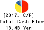 ROHTO PHARMACEUTICAL CO.,LTD. Cash Flow Statement 2017年Mar期 ROHTO PHARMACEUTICAL CO.,LTD. Cash Flow Statement 2017年3月期