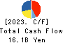 OKAMURA CORPORATION Cash Flow Statement 2023年3月期