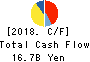 HI-LEX CORPORATION Cash Flow Statement 2018年Oct期 HI-LEX CORPORATION Cash Flow Statement 2018年10月期