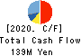 Ｍマート Cash Flow Statement 2020年1月期