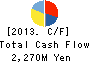 Japan Carlit Co.,Ltd. Cash Flow Statement 2013年3月期