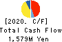 YUTAKA FOODS CORPORATION Cash Flow Statement 2020年3月期