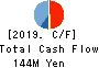 Forval RealStraight Inc. Cash Flow Statement 2019年Mar期 Forval RealStraight Inc. Cash Flow Statement 2019年3月期