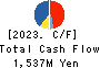 JAPAN FOODS CO.,LTD. Cash Flow Statement 2023年3月期