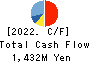 YUTAKA FOODS CORPORATION Cash Flow Statement 2022年3月期
