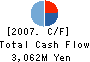 KIDOH CONSTRUCTION CO.,LTD. Cash Flow Statement 2007年5月期