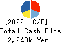 Forum Engineering Inc. Cash Flow Statement 2022年3月期