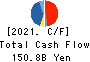 Tokyo Electron Limited Cash Flow Statement 2021年3月期