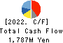 CHITA KOGYO CO.,LTD. Cash Flow Statement 2022年2月期