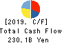 Mazda Motor Corporation Cash Flow Statement 2019年Mar期 Mazda Motor Corporation Cash Flow Statement 2019年3月期