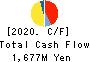 Daiseki Eco. Solution Co.,Ltd. Cash Flow Statement 2020年2月期