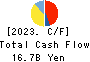 TRUSCO NAKAYAMA CORPORATION Cash Flow Statement 2023年12月期