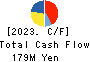 Yokota Manufacturing Co., Ltd. Cash Flow Statement 2023年3月期