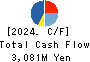 Nankai Tatsumura Construction Co.,Ltd. Cash Flow Statement 2024年Mar期 Nankai Tatsumura Construction Co.,Ltd. Cash Flow Statement 2024年3月期