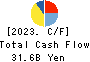 TV Asahi Holdings Corporation Cash Flow Statement 2023年3月期