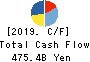 Z Holdings Corporation Cash Flow Statement 2019年Mar期 Z Holdings Corporation Cash Flow Statement 2019年3月期